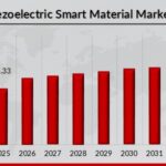 Piezoelectric Smart Material Market