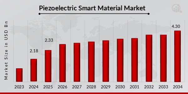 Piezoelectric Smart Material Market